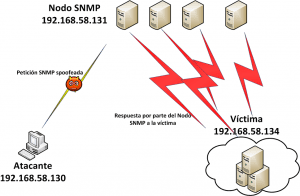 "Reflection Attacks" - DNS - SNMP y ahora NTP