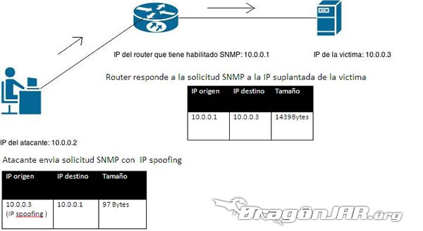 Explotando DDoS en servidores SNMP - 1