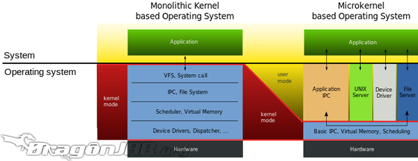 microkernel vs kernel monolitico-1